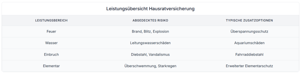 Tabelle Leistungsübersicht Hausratversicherung Volkan Kaskan Continentale Berlin